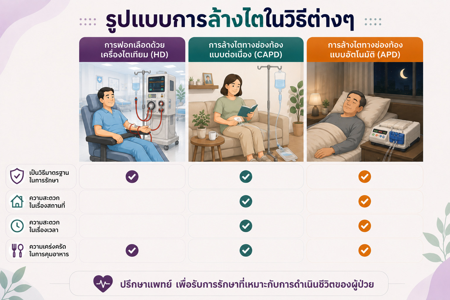 รูปแบบล้างไตในวิธีต่างๆ